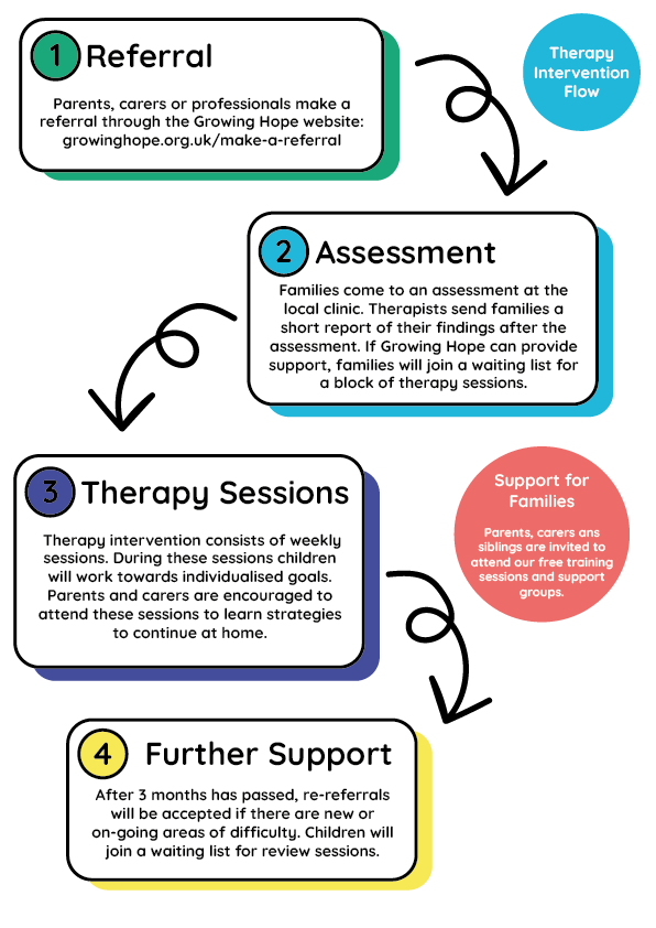 Therapy Flow General